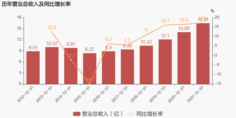 惠發2021營收16.51億，三全一季度凈利2.61億