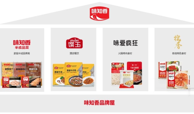 味知香上半年營收凈利雙降，稱預制菜行業仍處于“初級階段”